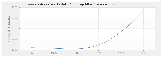 Le Marin : Cubic interpolation of population growth